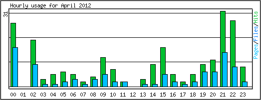 Hourly usage