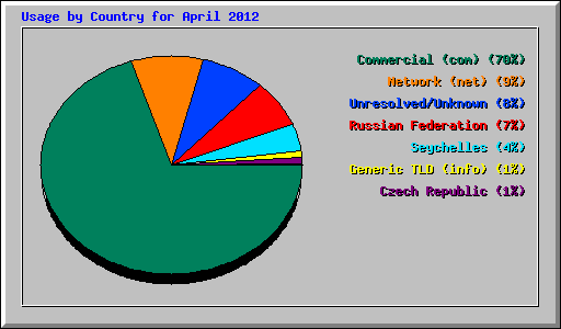 Usage by Country for April 2012