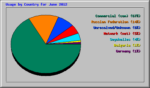 Usage by Country for June 2012