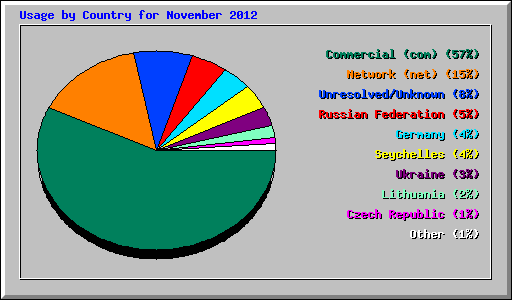 Usage by Country for November 2012