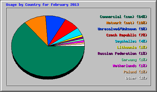 Usage by Country for February 2013