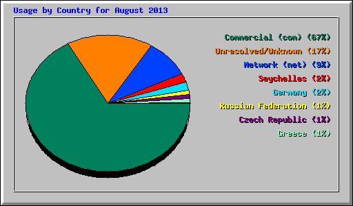 Usage by Country for August 2013