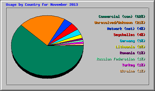 Usage by Country for November 2013