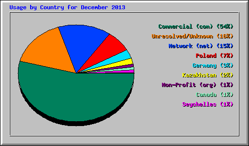 Usage by Country for December 2013