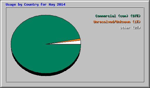 Usage by Country for May 2014