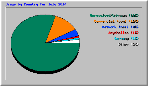 Usage by Country for July 2014