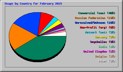 Usage by Country for February 2015