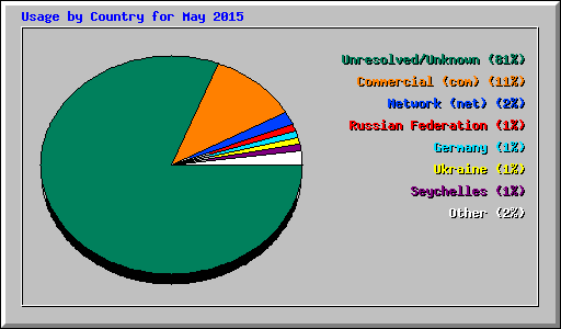 Usage by Country for May 2015