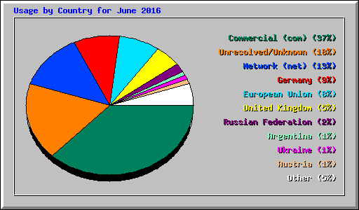 Usage by Country for June 2016