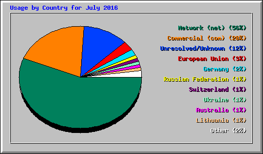 Usage by Country for July 2016