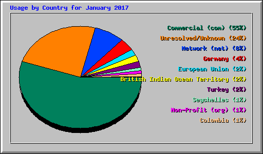 Usage by Country for January 2017