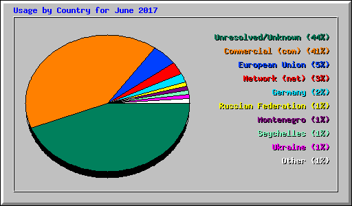 Usage by Country for June 2017