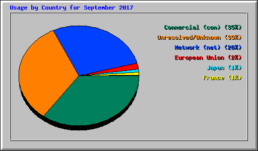 Usage by Country for September 2017