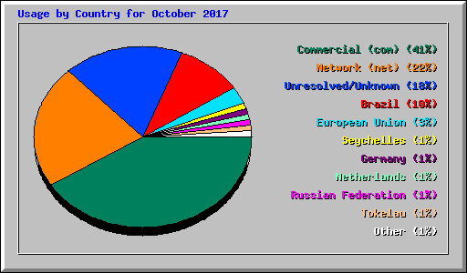 Usage by Country for October 2017