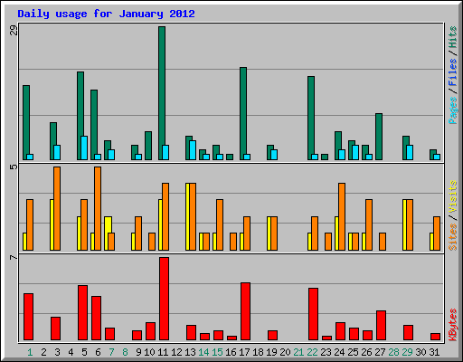 Daily usage for January 2012