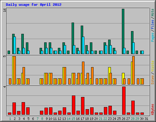 Daily usage for April 2012