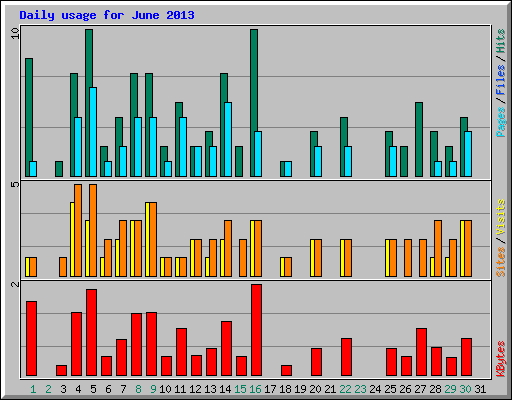 Daily usage for June 2013