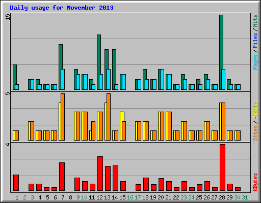 Daily usage for November 2013