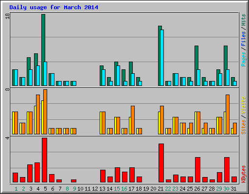 Daily usage for March 2014