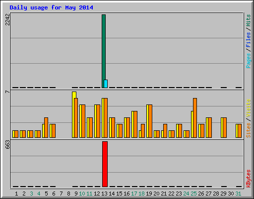 Daily usage for May 2014