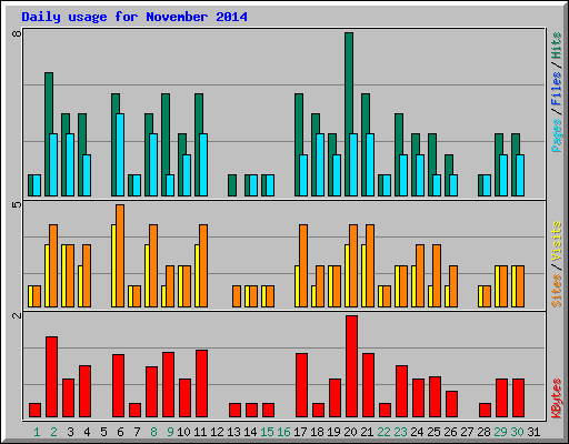 Daily usage for November 2014