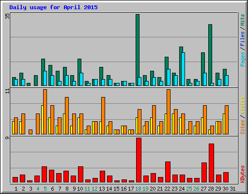 Daily usage for April 2015