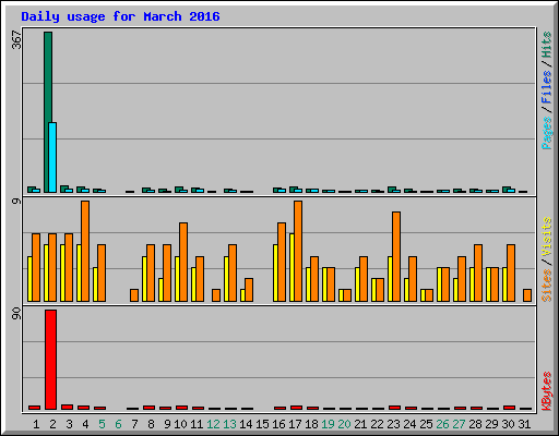 Daily usage for March 2016