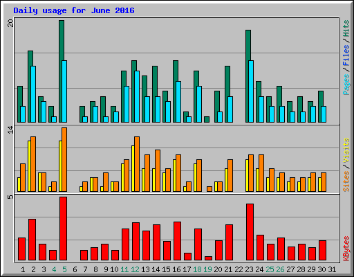 Daily usage for June 2016