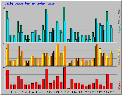 Daily usage for September 2016