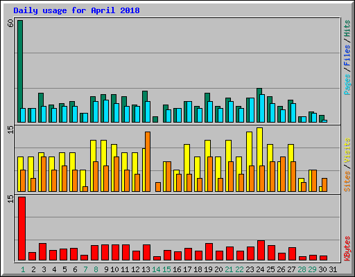 Daily usage for April 2018