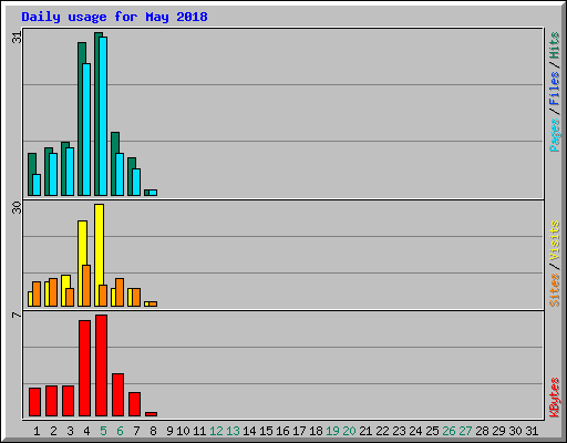 Daily usage for May 2018