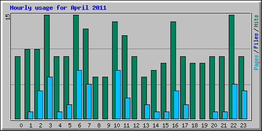 Hourly usage for April 2011