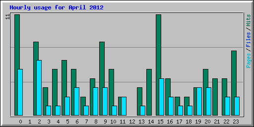 Hourly usage for April 2012