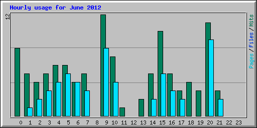 Hourly usage for June 2012