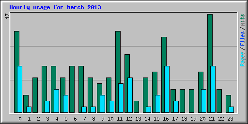 Hourly usage for March 2013