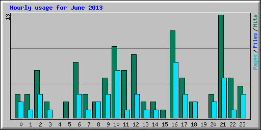 Hourly usage for June 2013