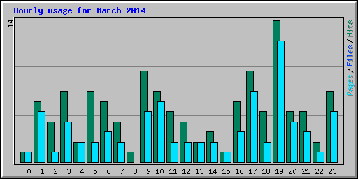 Hourly usage for March 2014