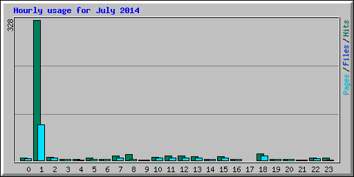 Hourly usage for July 2014