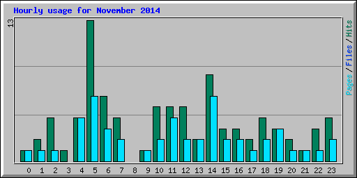 Hourly usage for November 2014