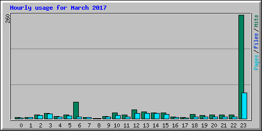 Hourly usage for March 2017