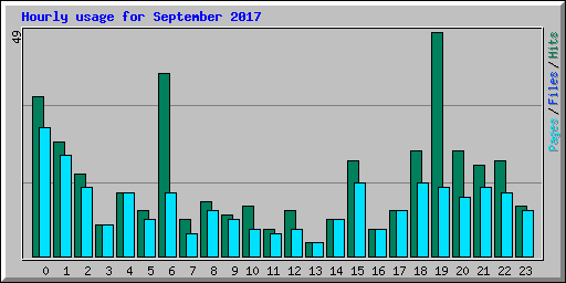 Hourly usage for September 2017