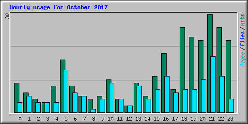 Hourly usage for October 2017