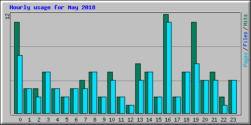 Hourly usage for May 2018